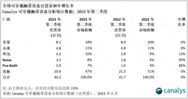 今年第二季度，全球可穿戴腕带设备出货量达4400万台