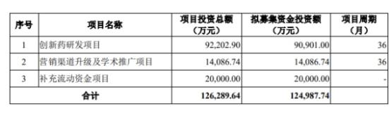 盟科药业终止不超2亿元定增 2022年IPO募资10.6亿