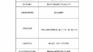 因虚列业务费用，富邦财险大连公司被责令整改并处16万元罚款