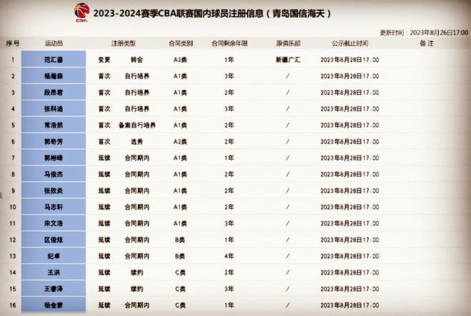 7入8出还留3名额，青岛男篮继续蜕变，CBA将刮起“青春风暴”