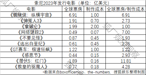 2023海外电影盈亏榜：《奥本海默》爆赚，《花月杀手》巨亏