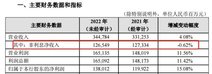 招商银行2022年业绩快报：非利息净收入罕见负增长