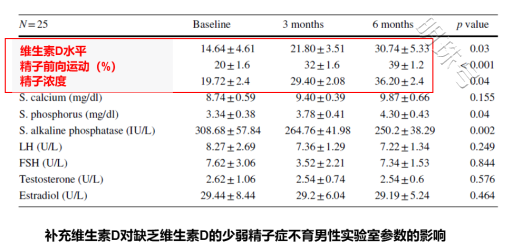 维生素D可以改善多囊，男性为什么也需要吃？