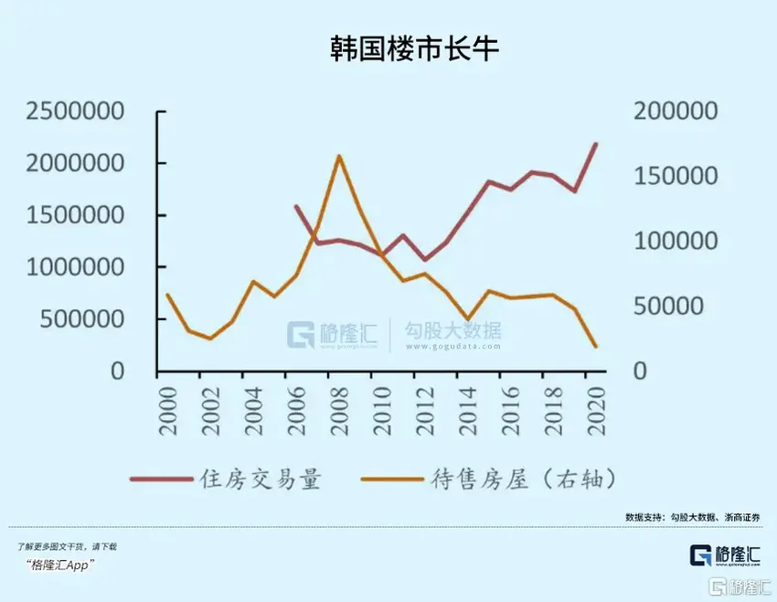 韩国房价跌穿，有区域成交量暴跌70%，大量房东因还不起钱紧急出逃