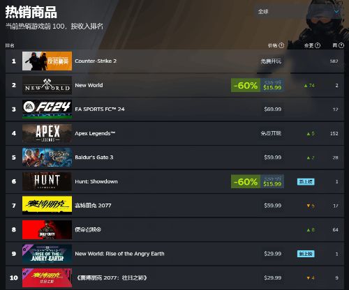 《博德之门3》steam热门游戏榜第三