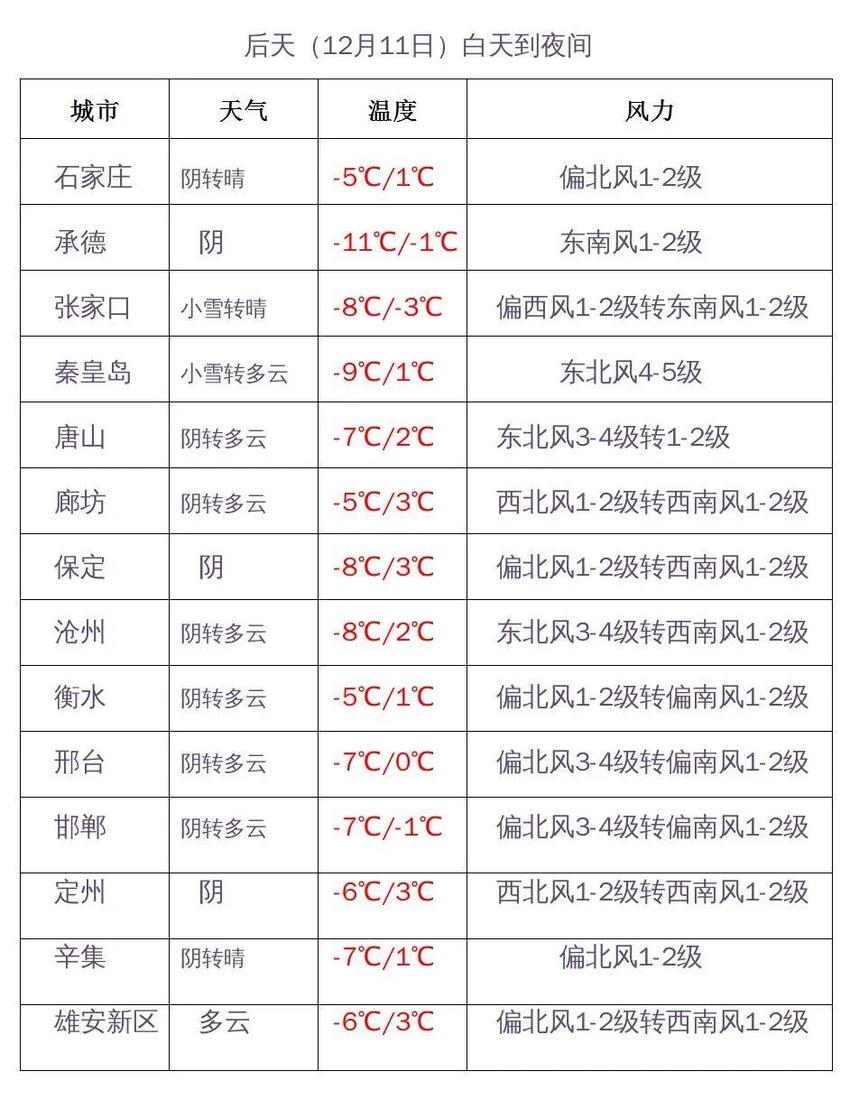 寒潮、降雪、大风齐袭！小到中雪+大雪+局地暴雪即将抵达河北……