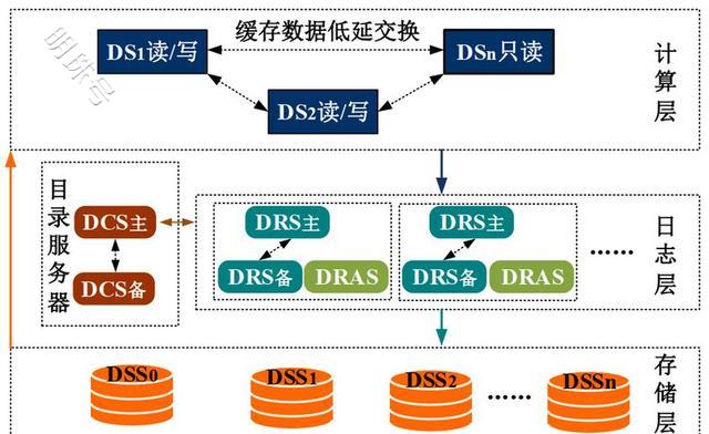 大规模分布式系统架构：应对海量用户和数据的挑战