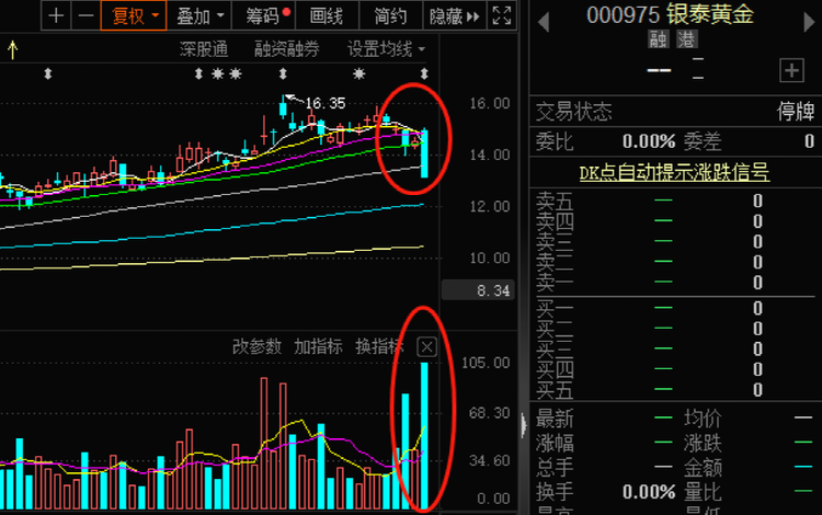 银泰黄金停牌前三天大幅减持，山东黄金将成为公司实控人