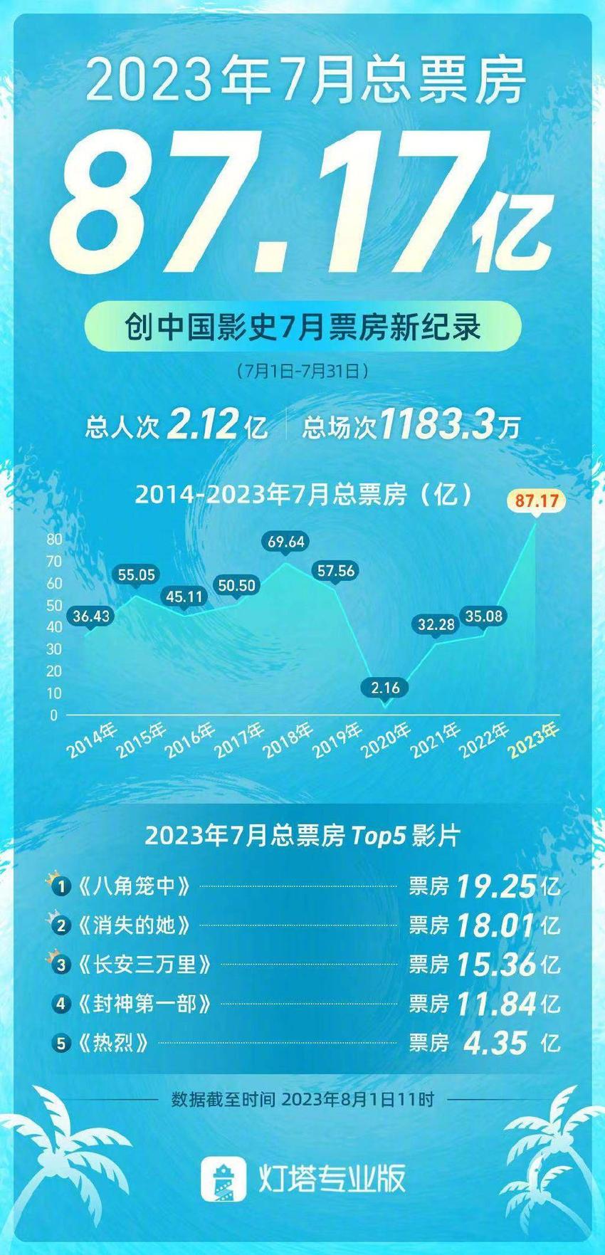 2023年7月总票房87.17亿 创中国影史票房新纪录