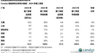 拉美与东南亚智能手机市场销量出炉：小米均拿下前三，双区域齐飞