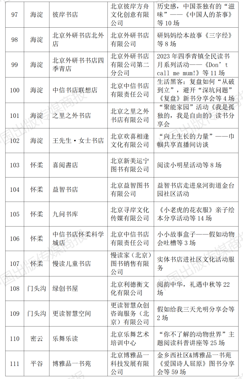 2023年北京市实体书店扶持项目公布，310家北京实体书店获得扶持