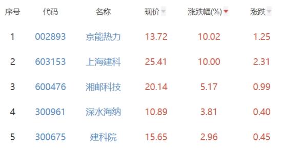 碳中和板块涨0.26% 京能热力涨10.02%居首