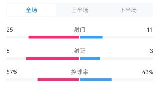 纽卡斯尔vs热刺全场数据：射门25-11，射正8-3