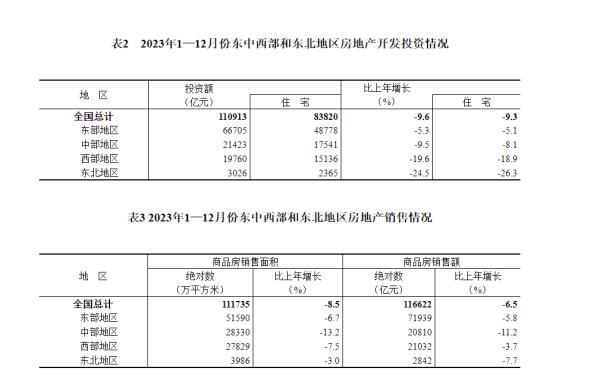 2023年全国房地产开发投资110913亿元，比上年下降9.6%