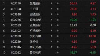 竞价看龙头：引力传媒一字涨停晋级5连板