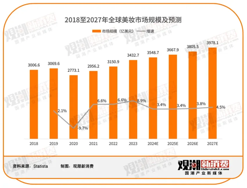 海外品牌败走，国货美妆反攻