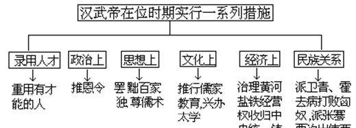 汉朝选官制度“举孝廉”的利与弊