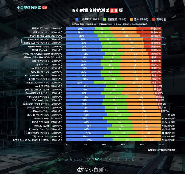 红米k60和k60pro续航测试对比