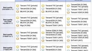 腾讯云在msu世界视频编码器大赛上表现出色