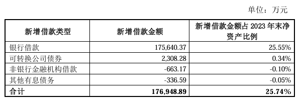 立中集团新增借款超上年末净资产20% ，子公司获客户项目定点