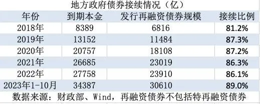 近3万亿地方政府债券到期，监管组织申报2024年再融资债券需求