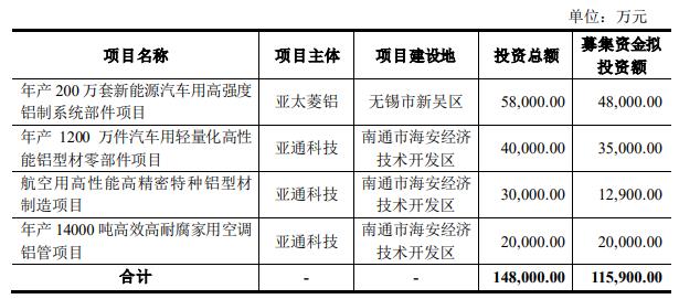 亚太科技子公司事故3人死2人失联 去年可转债募11.6亿