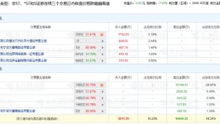 鼎信通讯跌7.25% 三个交易日机构净卖出1.15亿元