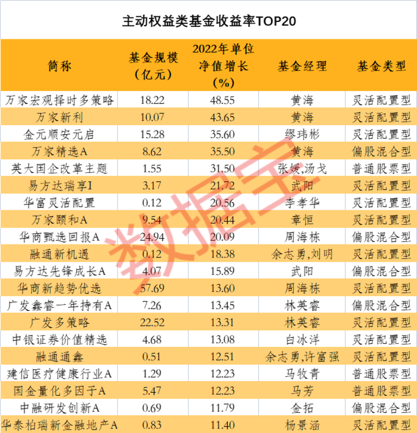 2022年主动权益类基金最新规模突破20亿元