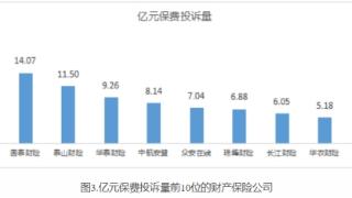 河北上半年保险消费投诉通报 鑫安车险2项投诉量居首