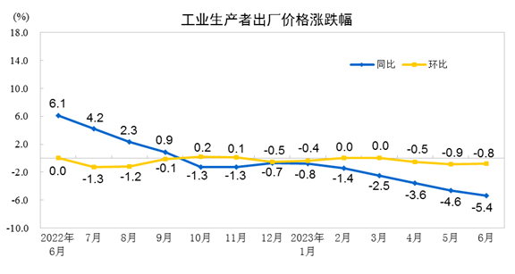 2023年6月份PPI同比下降5.4% 环比下降0.8%