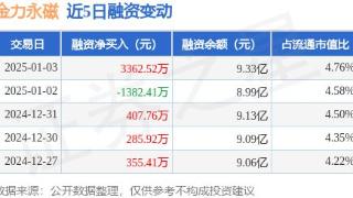 金力永磁：1月3日融资净买入3362.52万元，当日排名第32