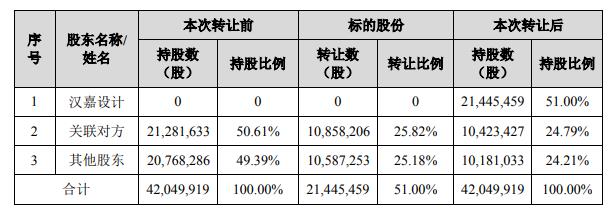 汉嘉设计20CM涨停 拟5.8亿元控股伏泰科技实控人将变