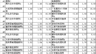 6月份96%债基上涨 宝盈鹏华建信上银等产品领涨