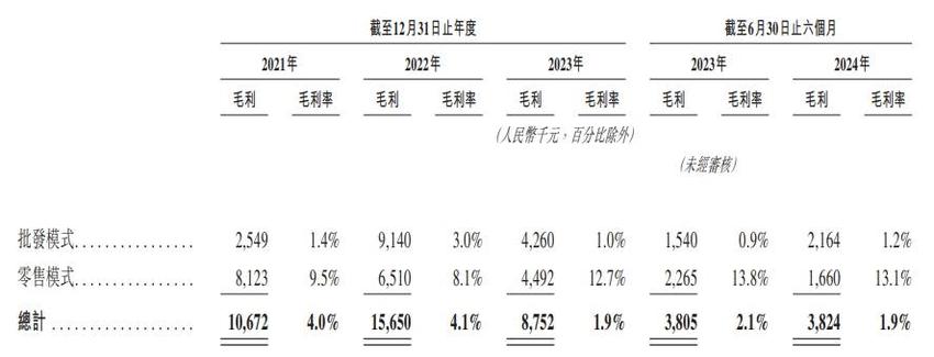 健康160亏损上市:卖药贡献7成收入,毛利仅为1%;单客消费、月活用户逐年下滑