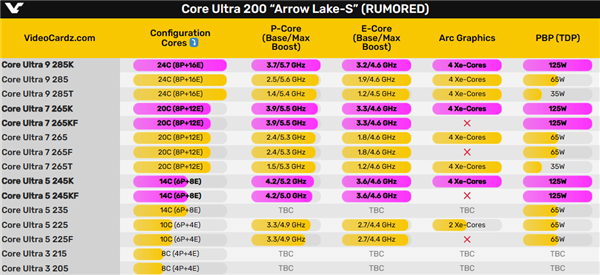 Intel酷睿Ultra 200K、Z890主板10月17日上市！5.7GHz旗舰跑分超锐龙9 9950X