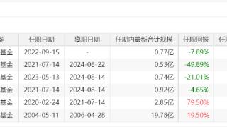 西部利得基金童国林再卸任，20年老将离“清仓”仅剩一步！