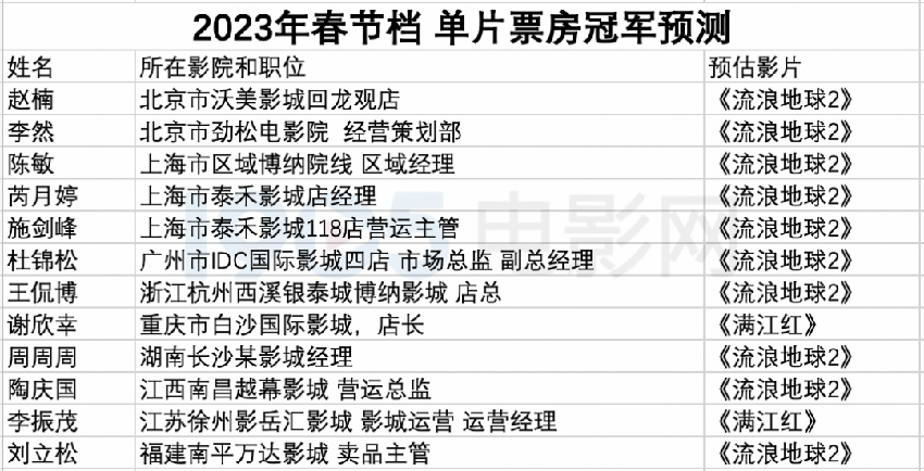 前瞻调查:影院经理放言，2023春节档票房100亿！