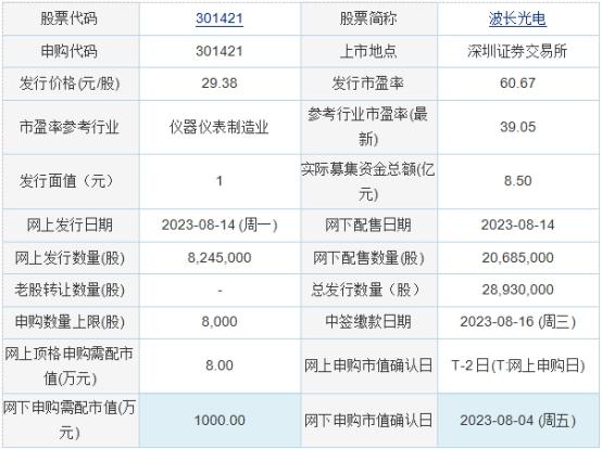 今日申购：波长光电、众辰科技、视声智能