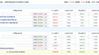 易点天下涨11.46% 机构净卖出2.52亿元