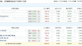 东山精密跌停 机构净买入1.02亿元