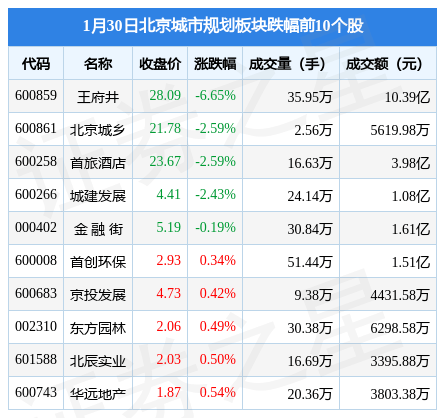 北京城市规划板块1月30日下跌0.82%