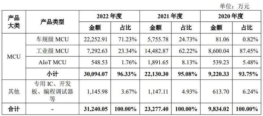 中科大两兄弟冲击IPO，车规级收入从几十万暴增到2亿 | 专精快报