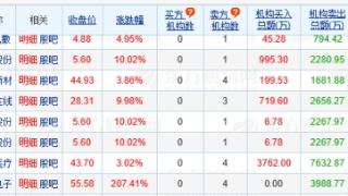 蓝箭电子龙虎榜:4家机构进卖出前5 净卖出共3989万元