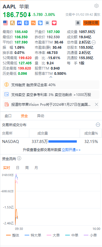 苹果跌幅扩大至3%