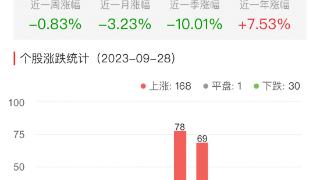 半导体板块涨1.94% 盛美上海涨15.24%居首