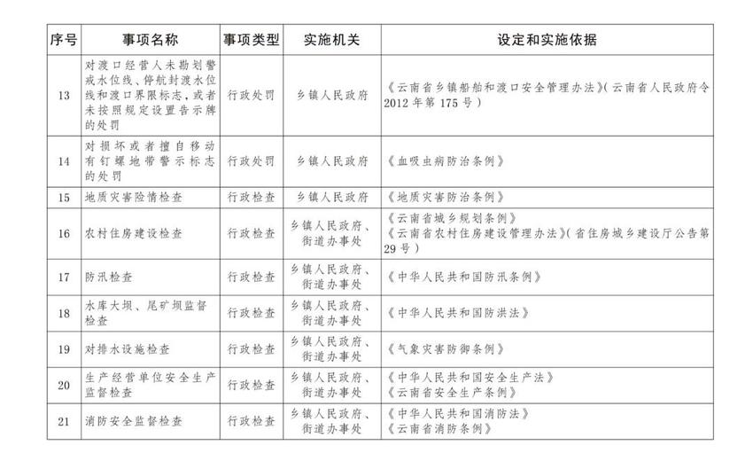 云南省人民政府公布乡镇（街道）基本职权