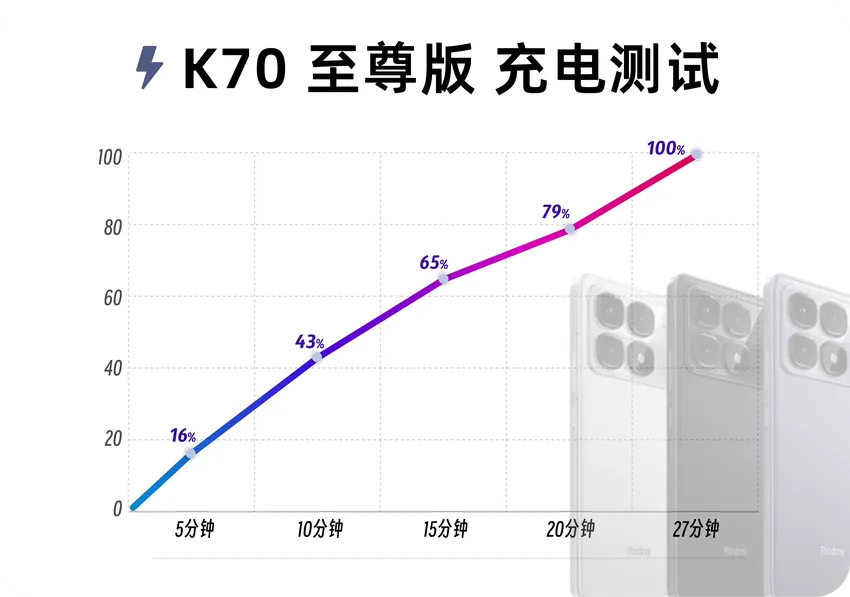 Redmi K70至尊版评测：性能优先，小米终于听劝了！