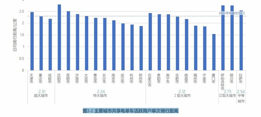 我国主要城市共享单车骑行报告显示 每辆共享单车平均年减碳60.4公斤