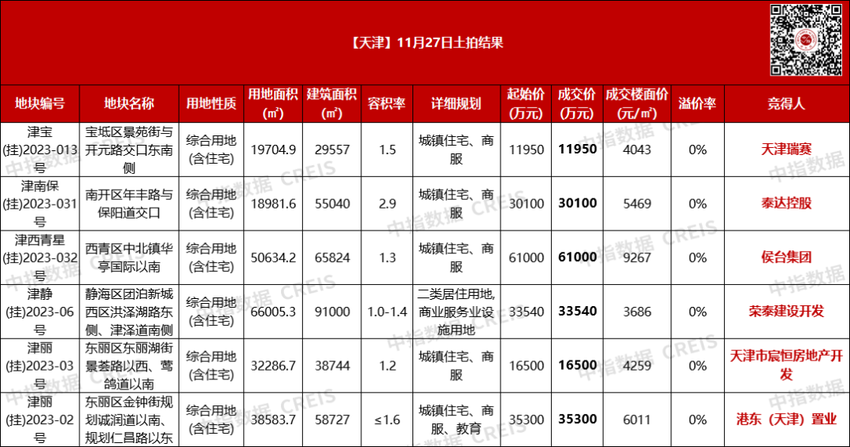 天津6宗涉宅用地均以底价成交，共计成交总价18.84亿元