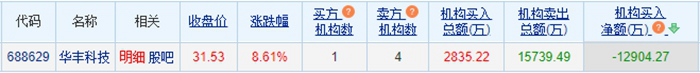 华丰科技涨8.61% 三个交易日机构净卖出1.29亿元